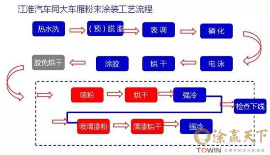 漆改粉--粉末涂料在汽车车厢的应用