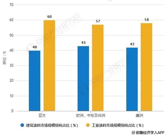 70年看全球工业涂料:千亿美元市场大国占三成,环保成驱动力