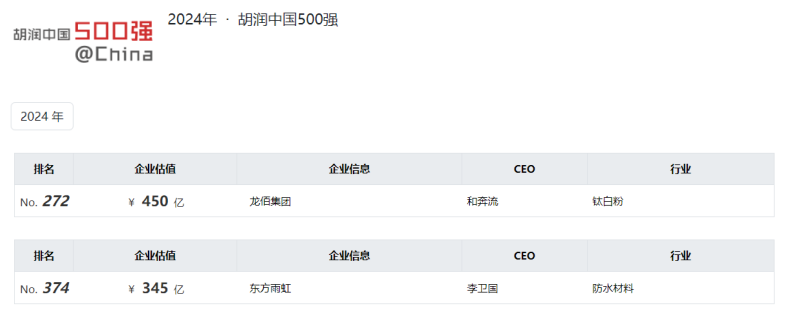 硢ۼϰ2024й500ǿ